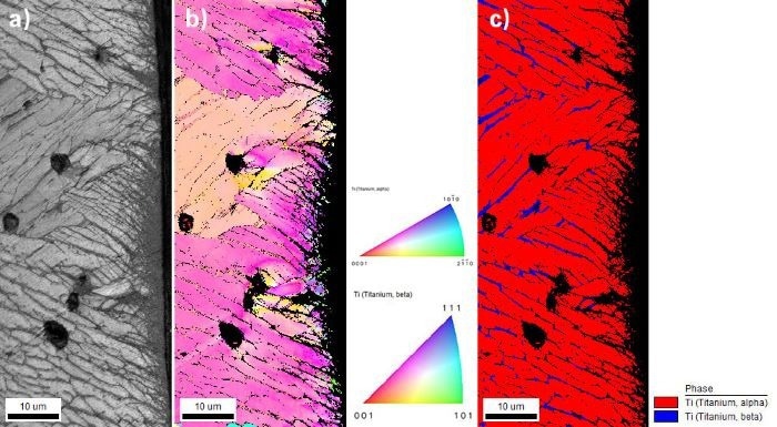 a) An image quality map of lower magnification region of interest. b) An inverse pole figure (IPF) orientation map measured with Hough indexing (HI) colored relative to the normal of the shot-peened surface. c) A phase map measured with HI, with the titanium alpha phase colored red and the titanium beta phase colored blue