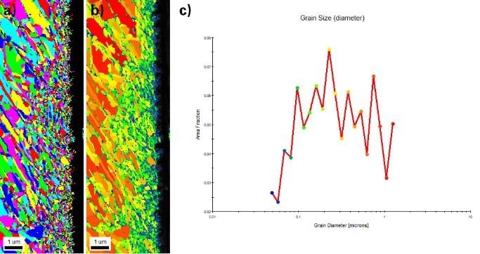 a) A grain map derived from SI. b) A grain size map, colored according to shading used in Figure 6c. c) The grain size distribution with color coding applied to Figure 6b