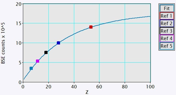 The plot of measured BSE intensity versus mean atomic number for 5 high-purity samples was used as calibration standards (squares). A best fit to the data (line) was determined and used for converting BSE intensity to mean atomic number (line)