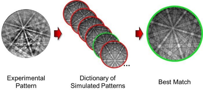 Schematic for dictionary indexing