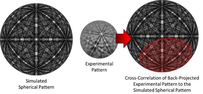 Schematic for spherical indexing