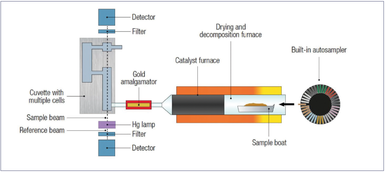 A schematic of the DMA-80 evo direct mercury analyzer.