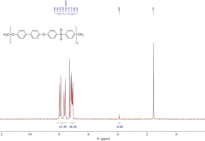 1D 1H spectrum of PPSU (5 mg/mL in CDCl3) collected on a Spinsolve 90 Carbon ULTRA (32 scans, total measurement time of 4 minutes)