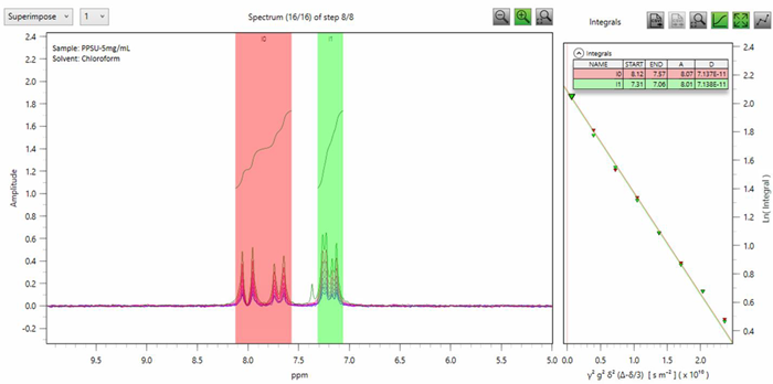 Left: Superimposed plot of the 8 steps PGSTE experiment for PPSU (5 mg/mL in CDCl3). Right: Stejskal-Tanner plot, depicting the signal integral as a function of ?2g2d2(?-d/3). The data was fitted with a linear function to obtain the diffusion coefficient (D). The total time required to collect this experiment was 15 minutes