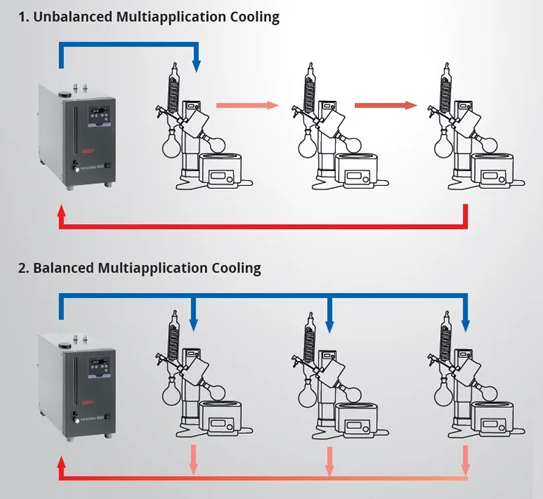 By orientating in a parallel setup you can ensure all applications are supplied a balanced cooling supply.