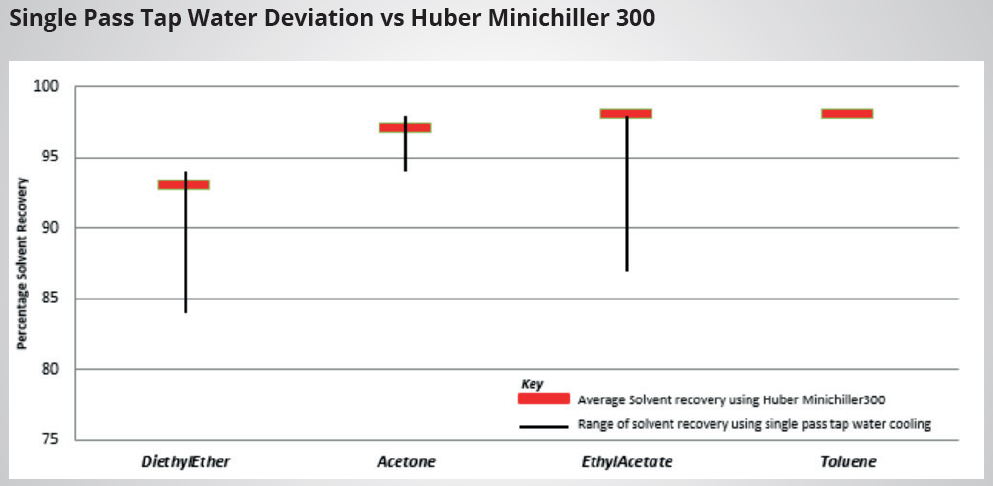 How Chiller Technology Improves Temperature Control in Laboratory Distillations