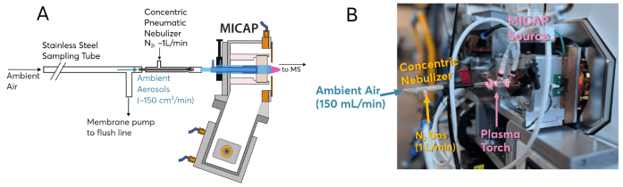 A) Schematic of ambient aerosol sampling strategy using concentric pneumatic nebulizer as Venturi pump. B) Image of MICAP source in operation with direct ambient air sampling through concentric nebulizer