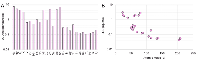A) Per particle detection limits of the mipTOF. B) Bulk concentration LODs of the mipTOF measured in 10 s