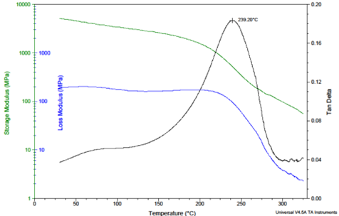 Dynamic mechanical analysis (DMA) of Olin D.E.R. 383 Epoxy resin cured with BTDA.  The anhydride/epoxide equivalent ratio (A/E) for the formulation was 0.5, meaning only half the BTDA was used vs. that required per stoichiometry.  The excess resin helps manage crosslink density and mechanical performance