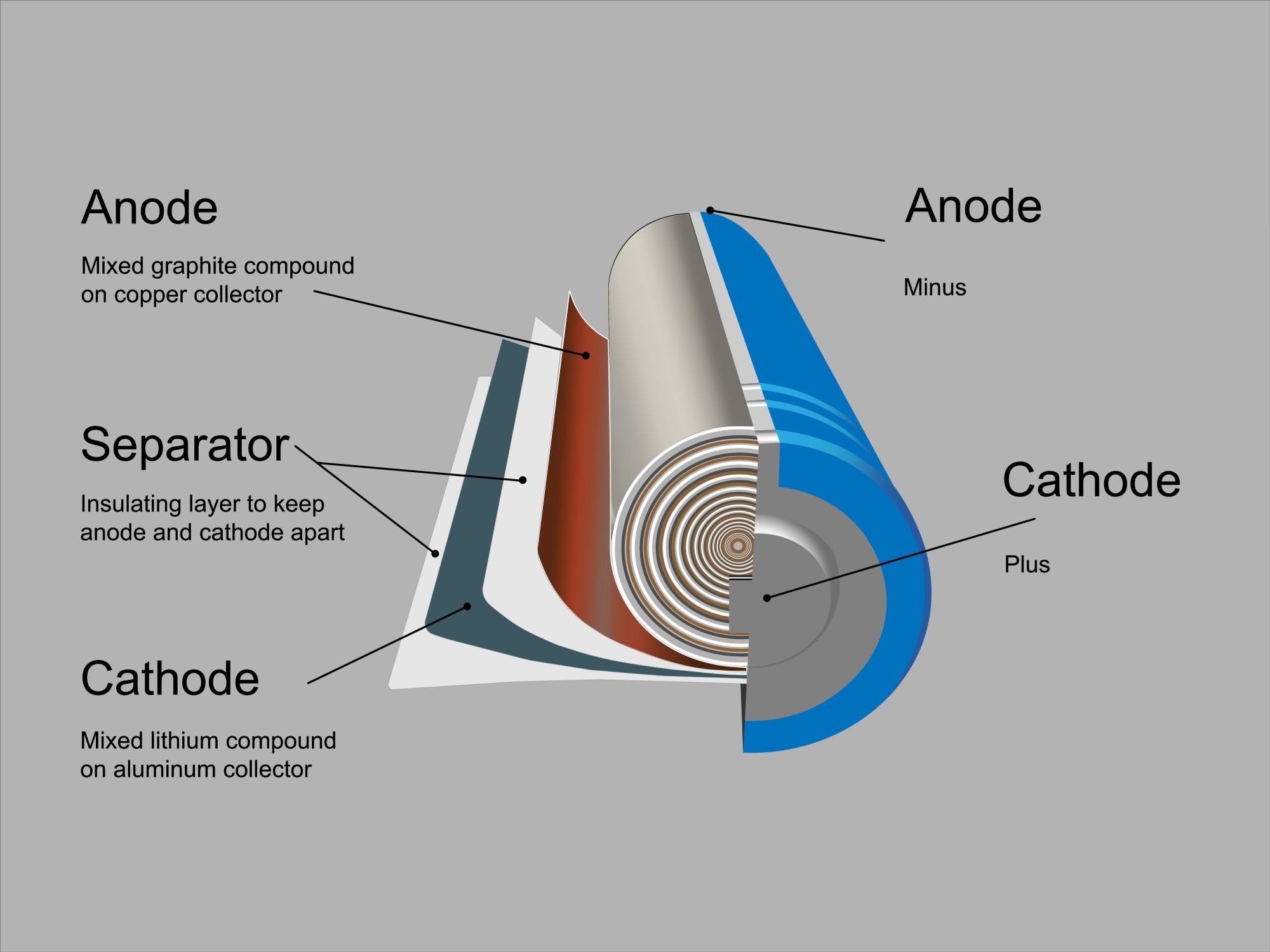 A cross-sectional illustration of a lithium-ion battery
