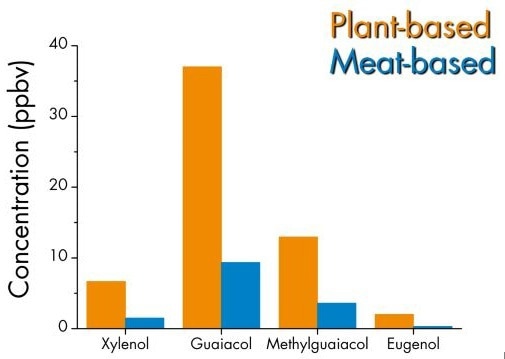 The selected samples showed compounds such as xylenol, guaiacol, methylguaiacol and eugenol, which contribute to a smoky flavor and are primarily detected in plant-based sausages