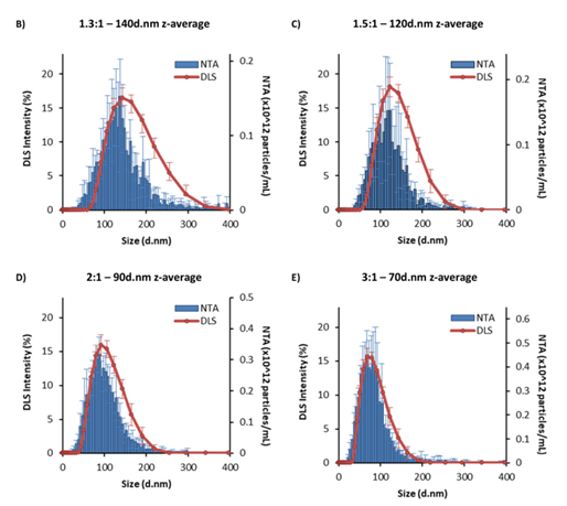 NTA vs. DLS data. (A) Number of particles per mL in 1 mg mL-1 LNP formulation. (B-E) NTA concentration vs. DLS intensity plots at four different aqueous: organic phase ratios. NTA data (blue) and DLS traces (orange). The z-average is the intensity mean given by the DLS for each sample. The LNPs were manufactured with an N/P ratio of 6 from 5 mg mL-1 lipid stock and purified by dialysis in pH 7.4 PBS for 1 hour. Each measurement is a mean of three independent batches with error bars showing +SD. The significance is indicated by an asterisk (*) between each of the phase ratios analysed by one-way ANOVA with Tukey