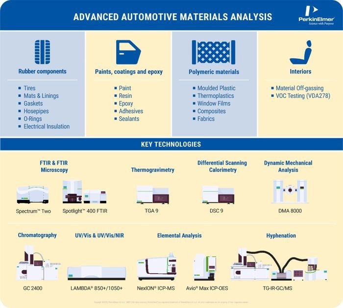 The Role of Advanced Materials in Automotive Technology