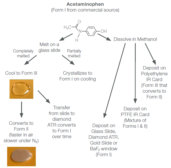 Routes to produce different polymorphic forms of acetaminophen