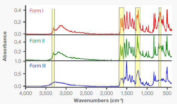 Mid-IR diamond ATR spectra of Forms I, II, and III. The regions highlighted in yellow show the difference between the spectra