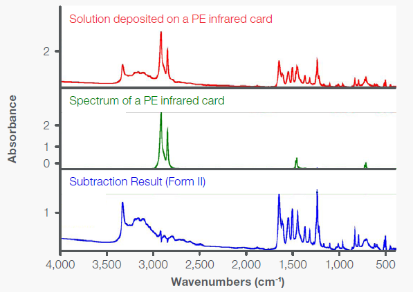 Mid-IR transmission spectra for a methanol solution of acetaminophen deposited on a PE IR card, a blank PE card, and the subtraction result (Form II)