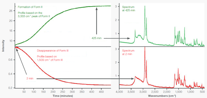 Times series peak area profiles showing the transformation of Form III to Form II for material deposited on a PE Card. Spectra are from 2 minutes (Form III) and 425 minutes (Form II)