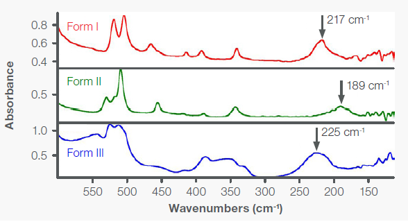 Far-IR transmission spectra of Forms I, II, and III of acetaminophen on PE IR cards