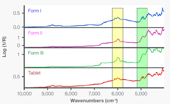 NIR diffuse reflection spectra of Forms I, II, and III of acetaminophen and a commercial acetaminophen tablet