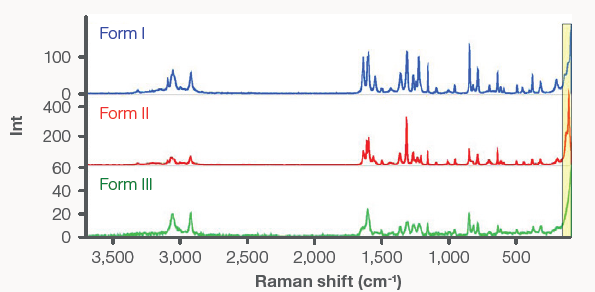 FT-Raman spectra of Forms I, II, and III of acetaminophen