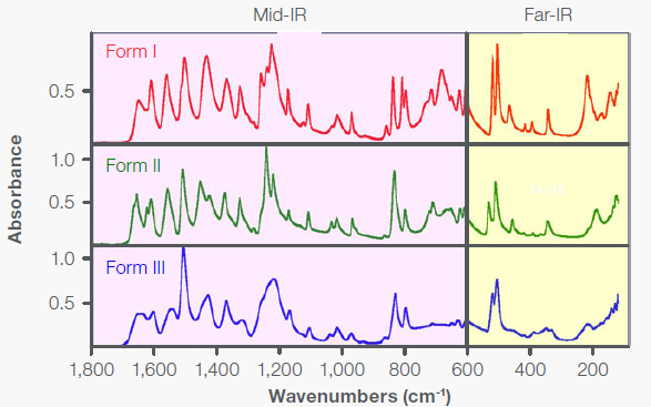 Far-IR diamond ATR spectra of the three polymorphic forms of acetaminophen