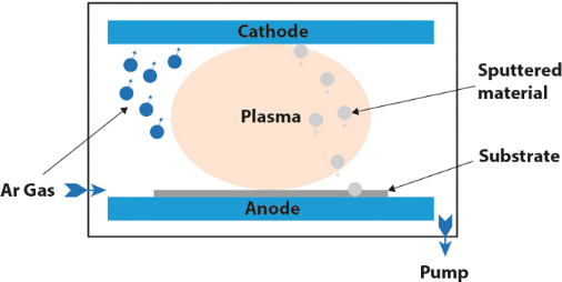 Simple diagram of a PVD system