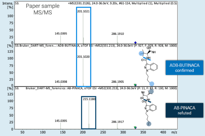 Differentiation of the isomeric synthetic cannabinoids ADB-BUTINACA and AB-PINACA based on their fragmentation pattern. Reference standard based identification of ADB-BUTINACA in an authentic paper sample