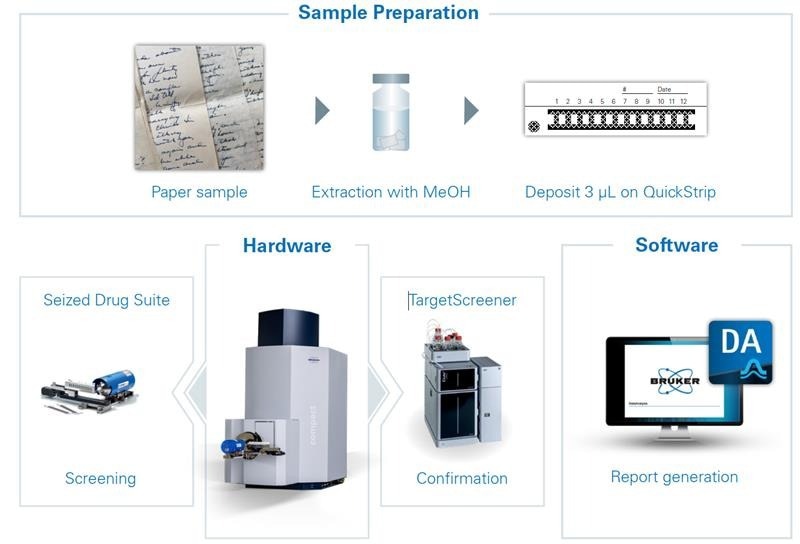 Overview of the sample preparation process