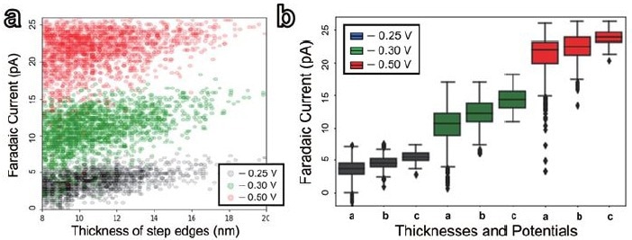 Statistical distribution of the faradaic current at step edges in the range of 8 to 20 nm for three different potentials: - 0.25 V, - 0.3 V, and - 0.5 V vs Ag/AgCl. (a) individual data plots, (b) Box-and-whisker plot depicting the statistical relationship between the thickness of step edges (a: 8-12 nm, b: 12-16 nm, c: 16-20 nm) and three different potentials: - 0.25 V (gray), - 0.3 V (green),and - 0.5 V (red) vs Ag/AgCl. The data are presented in Table 1