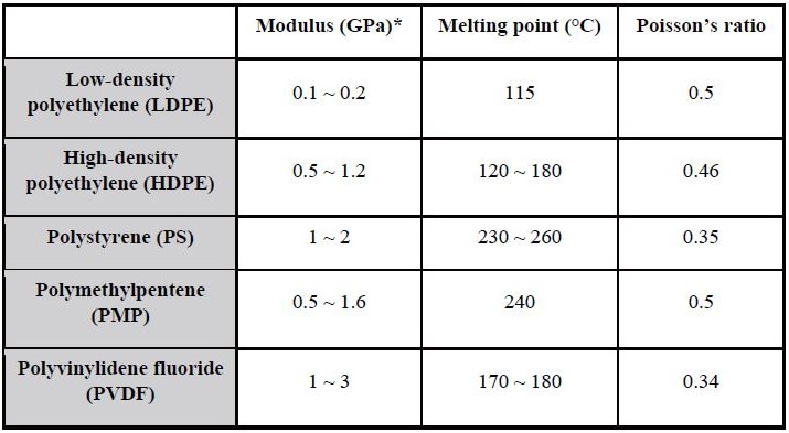 Properties of polymers