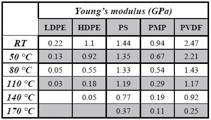 Young’s modulus of polymers at different temperatures. All measurements were performed by PinPoint nanomechanical mode and analyzed by SmartAnalysis (Image analysis program, Park Systems).