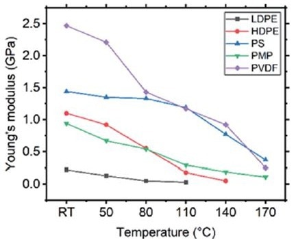 The graph of Young’s modulus-Tempurature of 5 polymers. The graphical information shows a similar trend for all polymers