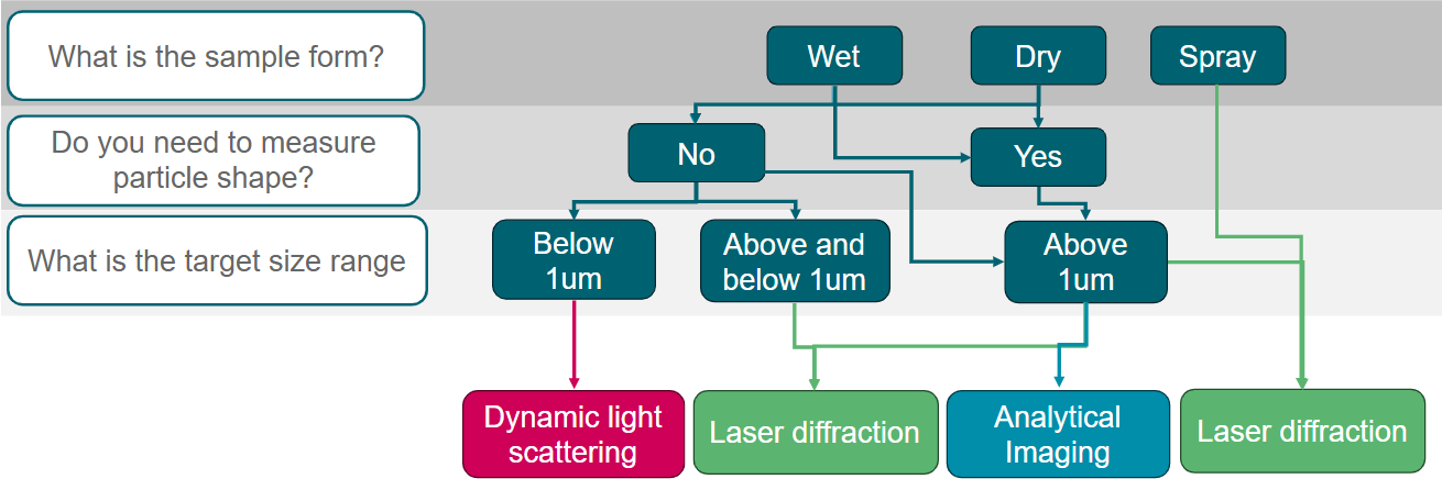 Particle Sizing Techniques: Choosing the Right Method for Your Application