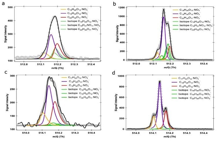 An example of traditional HR peak fitting. A potential peak fitting at m/Q 512 and 514 Th of products generated during the OH/O3 initiated oxidation of a-pinene, utilizing the nitrate-based CI-Vocus HR at a resolving power of (a, c) 10,000?Th?Th-1 and (b, d) 22,000?Th?Th-1