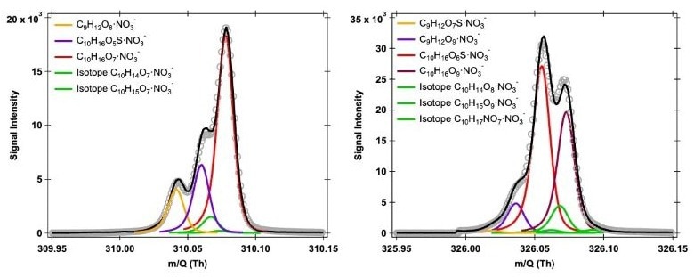 Potential peak fitting at m/Q 310 and 326 Th of oxygenated products generated during the OH/O3 initiated oxidation of a-pinene in the presence of SO2, utilizing the nitrate-based CI-Vocus HR at a resolving power of 22,000?Th?Th-1