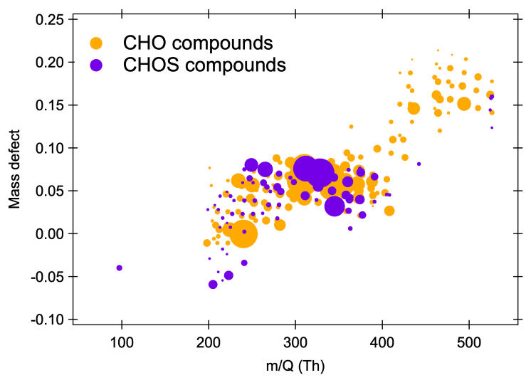 Mass defect plot of non-sulfur-containing (orange) and sulfur-containing (purple) species measured by the nitrate-based CI-Vocus HR generated via the OH/O3-initiated oxidation of a-pinene in the presence of 5 ppb of SO2. The x-axis represents the mass-to-charge ratio of the neutral analyte; the y-axis represents the corresponding mass defect, which is the difference between their exact mass and nominal mass; and the size of the circle represents the square root of the signal intensity measured for each ion