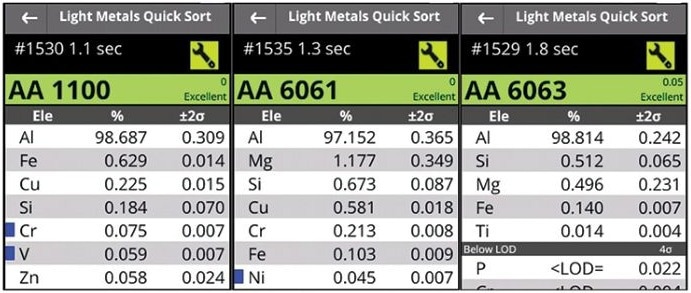 Quantitative analysis and grade identification for aluminum alloys with similar composition can be achieved in less than two seconds