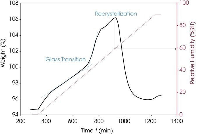 Figure 6. Water sorption of amorphous lactose. Image Credit: TA Instruments