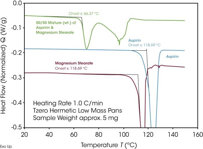 Figure 8. Compatibility check using DSC. Image Credit: TA Instruments
