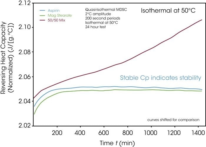 Figure 9. Quasi-isothermal Cp determination to test compatibility. Image Credit: TA Instruments