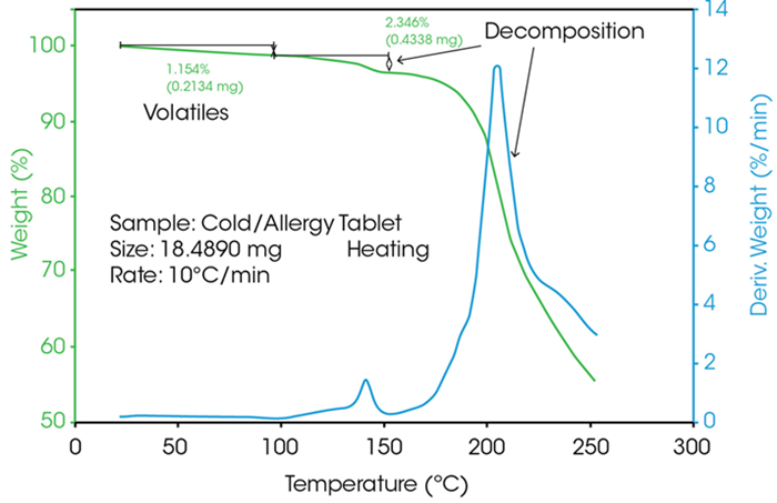Figure 3. TGA analysis of an allergy tablet. Image Credit: TA Instruments