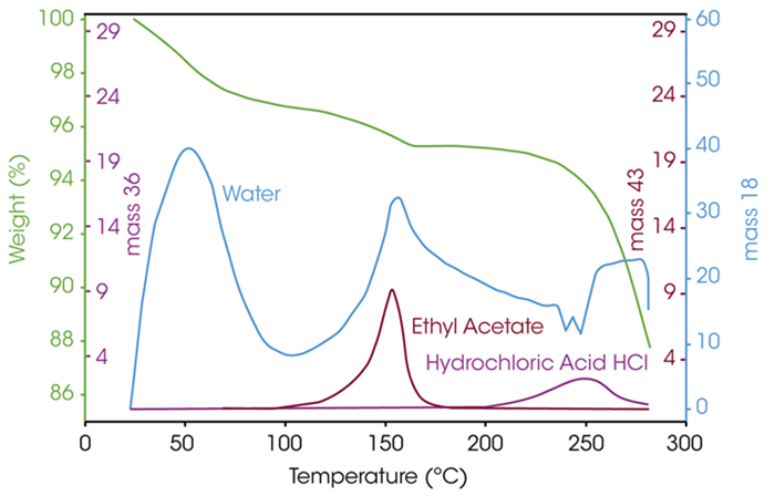 Figure 4. TGA-MS analysis for the characterization of solvents. Image Credit: TA Instruments