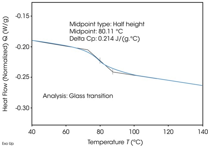 Figure 10. Typical glass transition determined by DSC. Image Credit: TA Instruments
