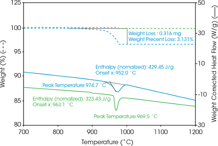 Figure 2. Weight change and heat flow of LFP samples from coated (Blue) and reference uncoated (Green) under nitrogen. Image Credit: TA Instruments