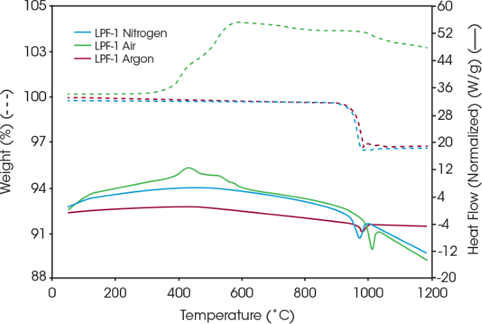 Figure 3. Coated LFP thermal stability under nitrogen, air, and argon. Image Credit: TA Instruments