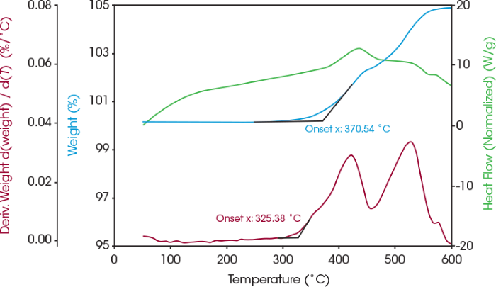 Figure 4. Weight change (blue), heat flow (green), and derivative of weight change (red) of coated LFP in air. Image Credit: TA Instruments