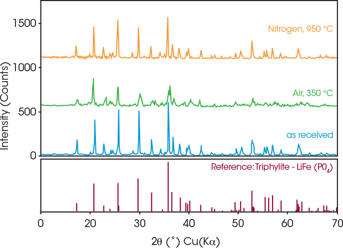 Figure 5. XRD analysis of coated LFP annealed under nitrogen at 950 °C (orange), air at 350 °C (green), as received (blue), and reference LFP (maroon). Image Credit: TA Instruments