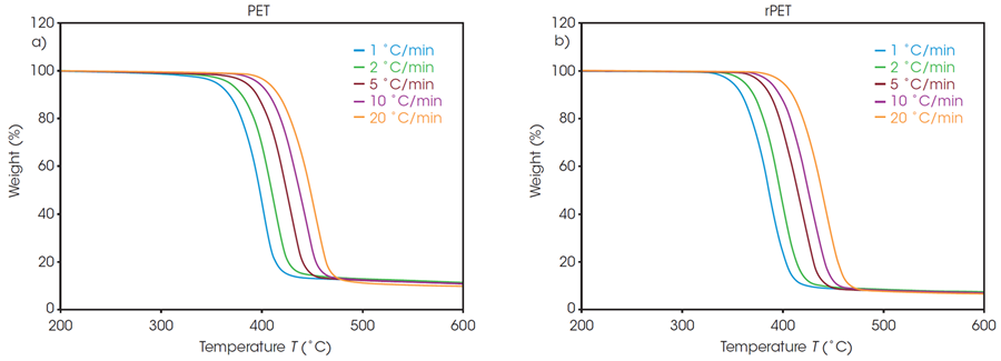 Figure 1. Weight loss profiles of a) PET, and b) rPET. Image Credit: TA Instruments