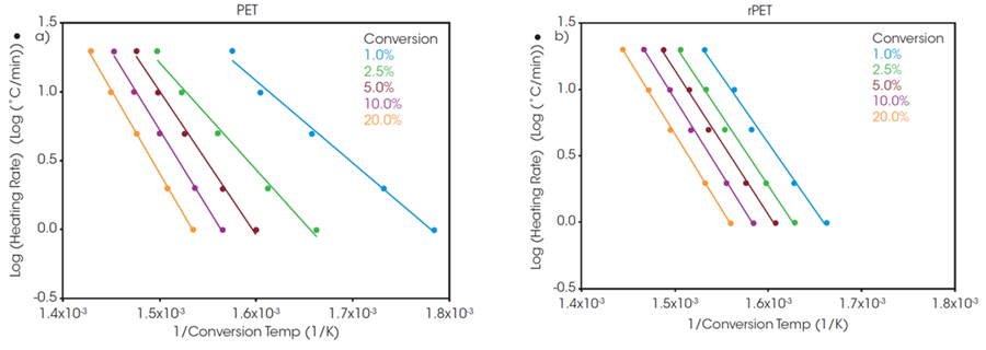 Figure 2. Log Heating Rate vs Conversion Temperature of a) PET, and b) rPET. Image Credit: TA Instruments