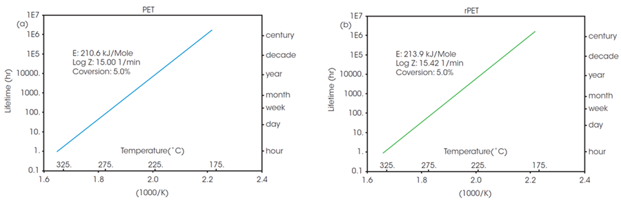 Figure 3. Estimated lifetime (log scale) vs reciprocal of the failure temperature of a) PET, and b) rPET. Image Credit: TA Instruments
